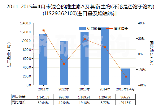 2011-2015年4月未混合的維生素A及其衍生物(不論是否溶于溶劑)(HS29362100)進(jìn)口量及增速統(tǒng)計(jì)